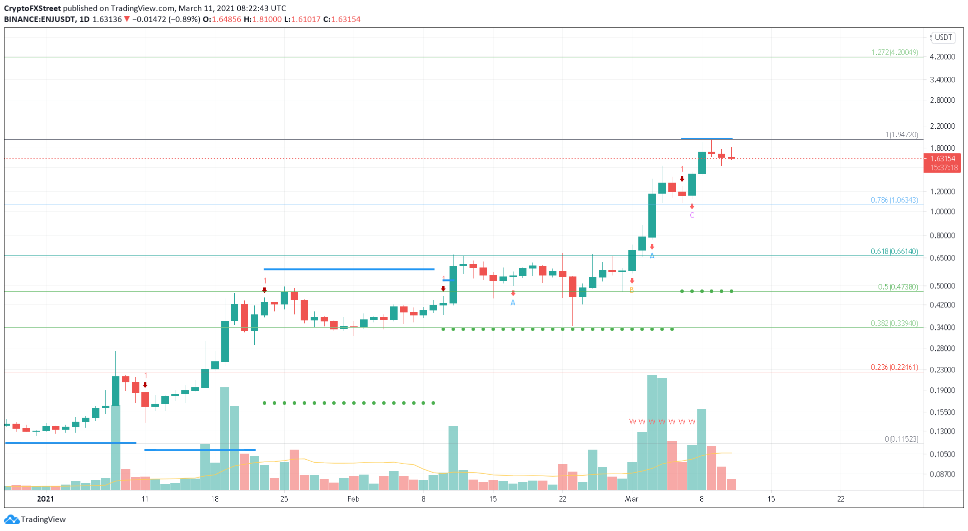 Enjin Coin Price Prediction ENJ bulls at crossroads after hitting